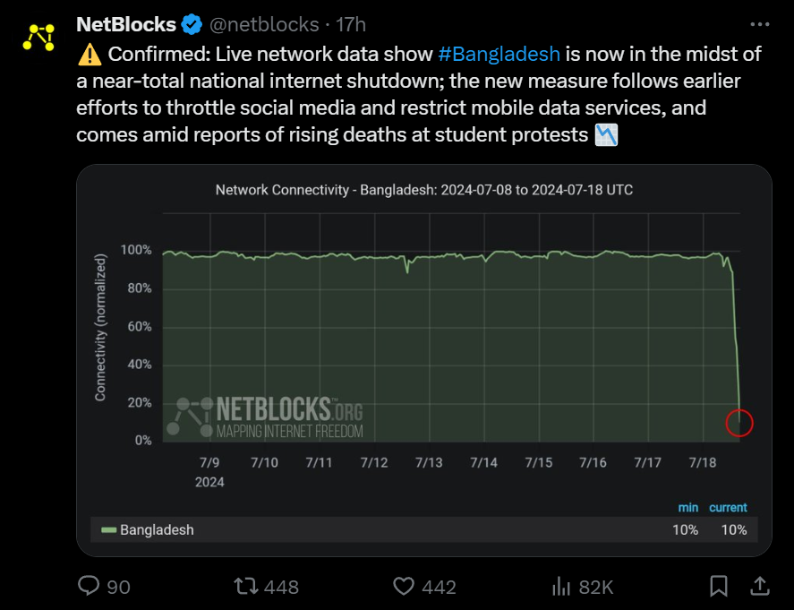 photo:Live network data show #Bangladesh is now in the midst of a near-total national internet shutdown;